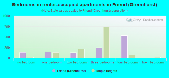 Bedrooms in renter-occupied apartments in Friend (Greenhurst)