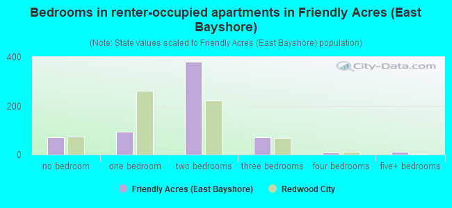 Bedrooms in renter-occupied apartments in Friendly Acres (East Bayshore)