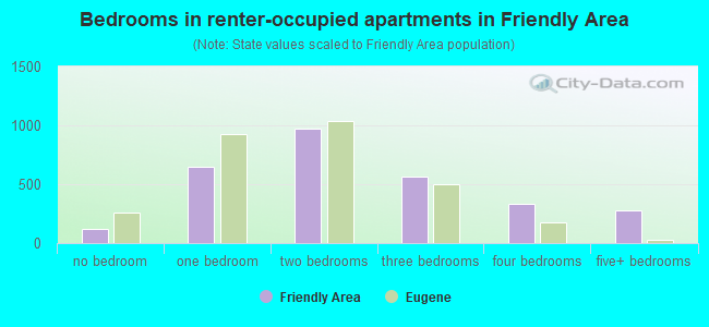 Bedrooms in renter-occupied apartments in Friendly Area