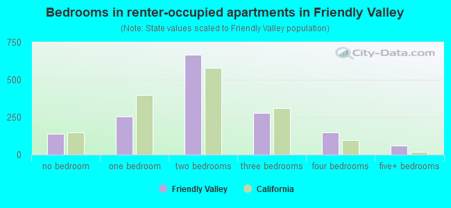Bedrooms in renter-occupied apartments in Friendly Valley