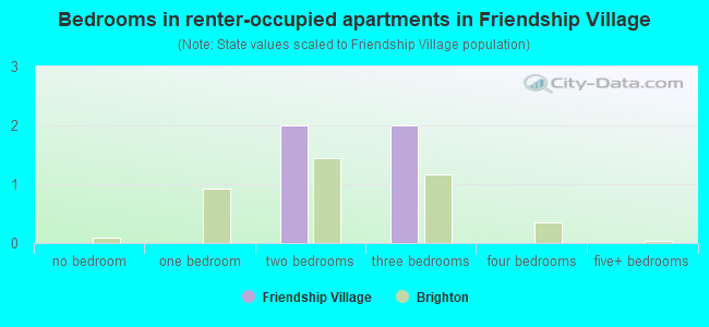 Bedrooms in renter-occupied apartments in Friendship Village