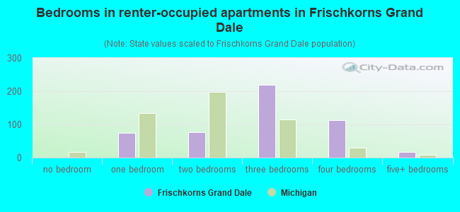 Bedrooms in renter-occupied apartments in Frischkorns Grand Dale