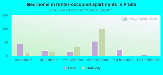 Bedrooms in renter-occupied apartments in Fruita