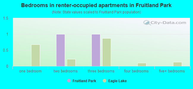 Bedrooms in renter-occupied apartments in Fruitland Park