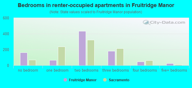 Bedrooms in renter-occupied apartments in Fruitridge Manor