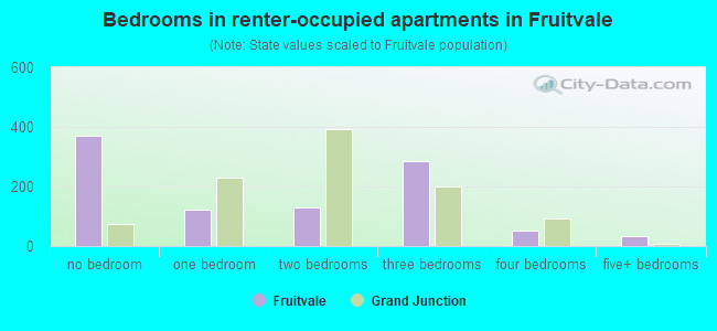 Bedrooms in renter-occupied apartments in Fruitvale