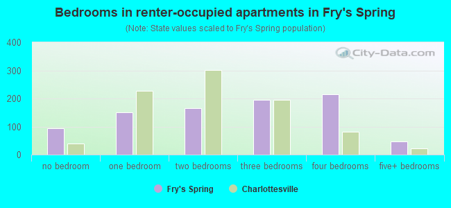 Bedrooms in renter-occupied apartments in Fry's Spring