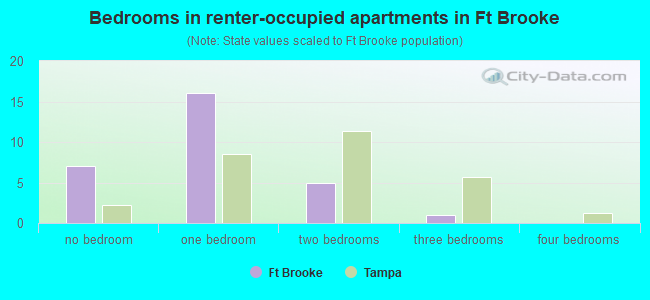 Bedrooms in renter-occupied apartments in Ft Brooke