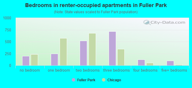 Bedrooms in renter-occupied apartments in Fuller Park