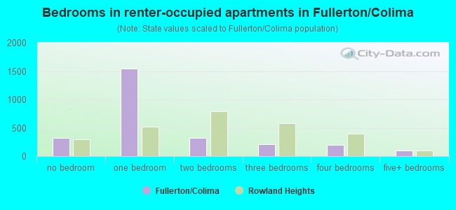 Bedrooms in renter-occupied apartments in Fullerton/Colima