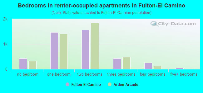 Bedrooms in renter-occupied apartments in Fulton-El Camino