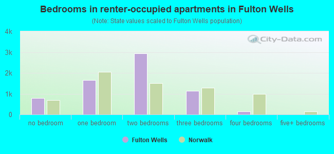 Bedrooms in renter-occupied apartments in Fulton Wells