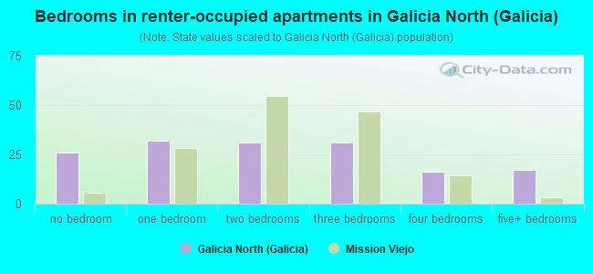 Bedrooms in renter-occupied apartments in Galicia North (Galicia)