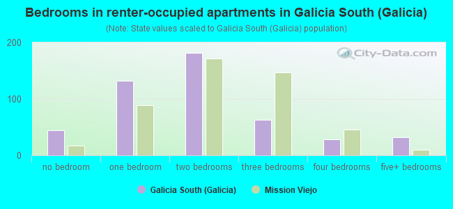 Bedrooms in renter-occupied apartments in Galicia South (Galicia)