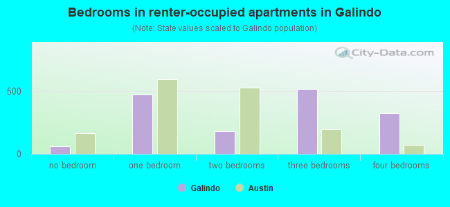 Bedrooms in renter-occupied apartments in Galindo