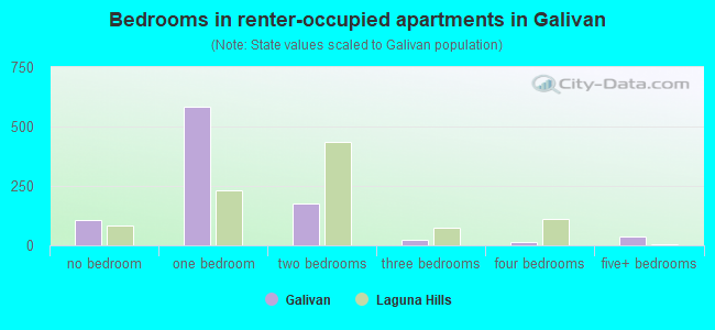 Bedrooms in renter-occupied apartments in Galivan