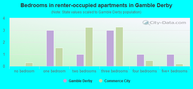 Bedrooms in renter-occupied apartments in Gamble Derby