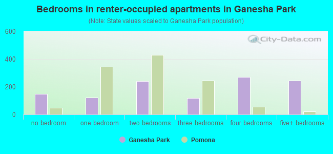 Bedrooms in renter-occupied apartments in Ganesha Park