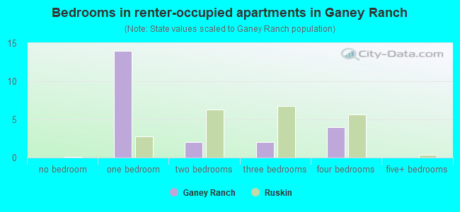 Bedrooms in renter-occupied apartments in Ganey Ranch