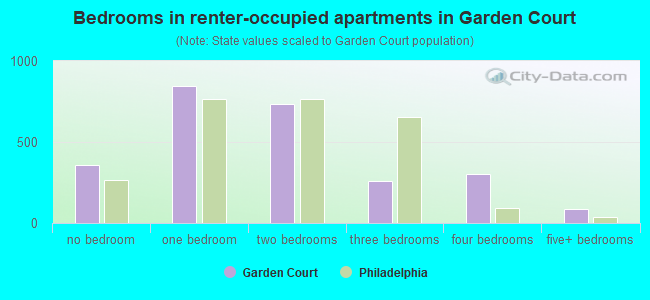 Bedrooms in renter-occupied apartments in Garden Court