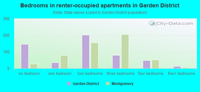 Bedrooms in renter-occupied apartments in Garden District