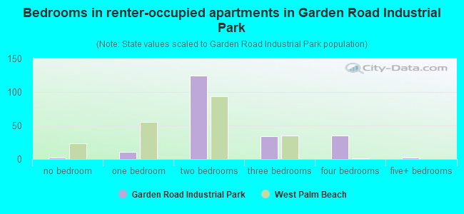 Bedrooms in renter-occupied apartments in Garden Road Industrial Park