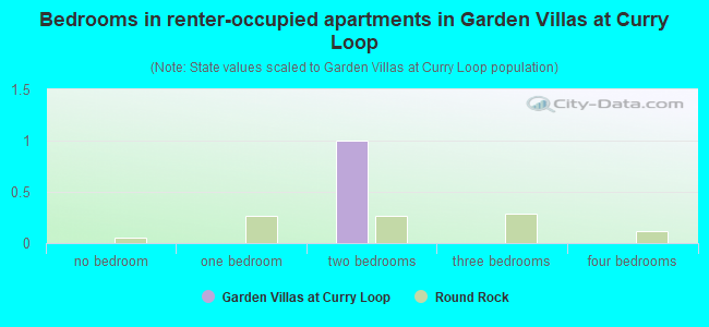 Bedrooms in renter-occupied apartments in Garden Villas at Curry Loop
