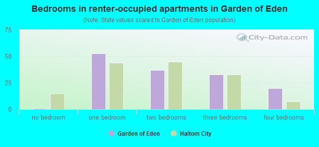 Bedrooms in renter-occupied apartments in Garden of Eden