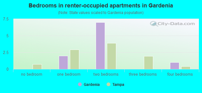 Bedrooms in renter-occupied apartments in Gardenia
