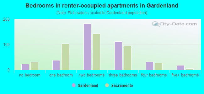 Bedrooms in renter-occupied apartments in Gardenland