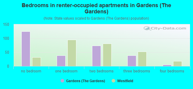 Bedrooms in renter-occupied apartments in Gardens (The Gardens)