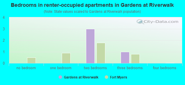 Bedrooms in renter-occupied apartments in Gardens at Riverwalk