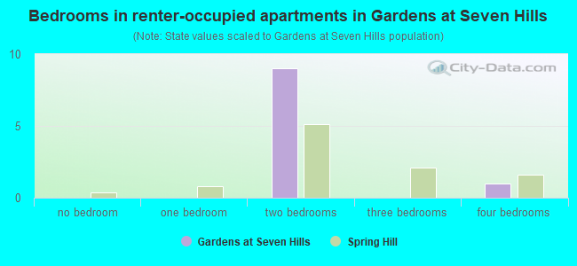 Bedrooms in renter-occupied apartments in Gardens at Seven Hills