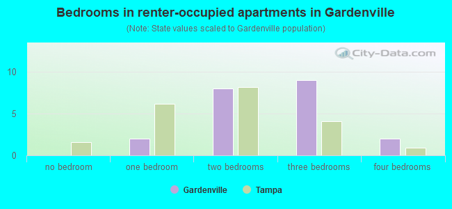 Bedrooms in renter-occupied apartments in Gardenville