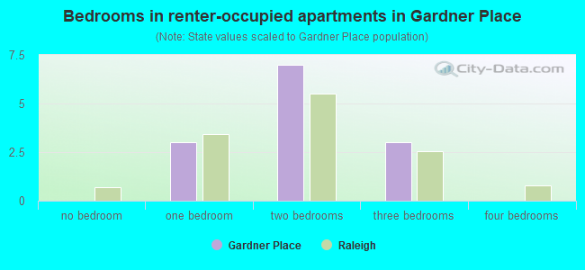Bedrooms in renter-occupied apartments in Gardner Place