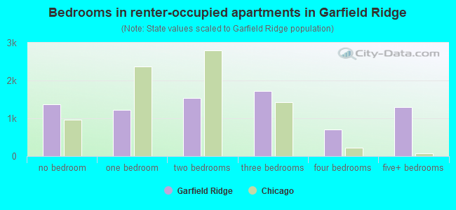 Bedrooms in renter-occupied apartments in Garfield Ridge