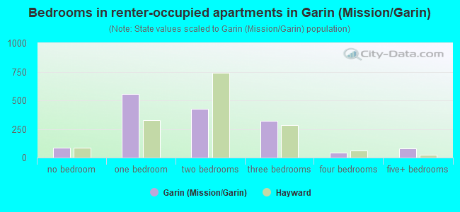 Bedrooms in renter-occupied apartments in Garin (Mission/Garin)