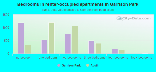 Bedrooms in renter-occupied apartments in Garrison Park
