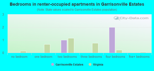 Bedrooms in renter-occupied apartments in Garrisonville Estates