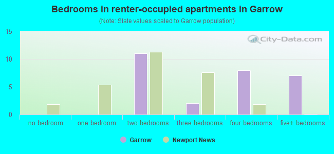 Bedrooms in renter-occupied apartments in Garrow