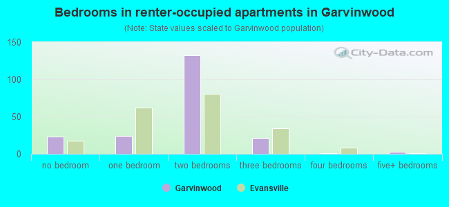 Bedrooms in renter-occupied apartments in Garvinwood