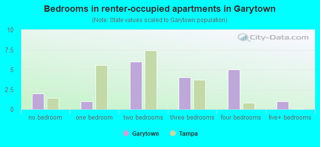 Bedrooms in renter-occupied apartments in Garytown