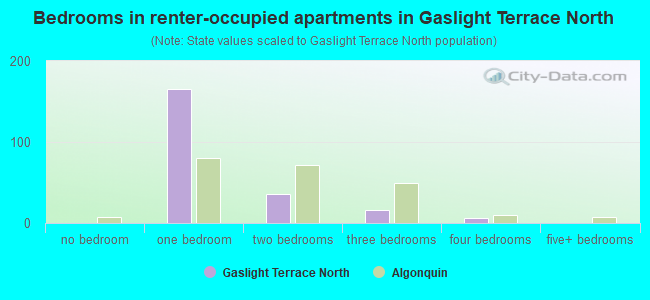 Bedrooms in renter-occupied apartments in Gaslight Terrace North