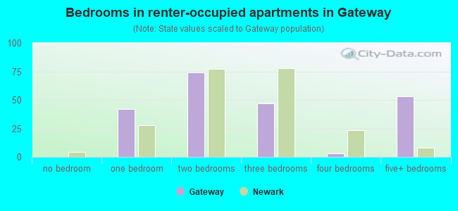 Bedrooms in renter-occupied apartments in Gateway
