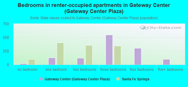 Bedrooms in renter-occupied apartments in Gateway Center (Gateway Center Plaza)