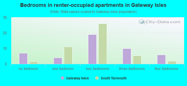 Bedrooms in renter-occupied apartments in Gateway Isles