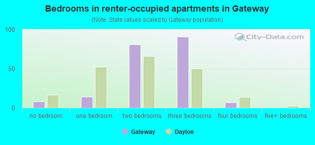 Bedrooms in renter-occupied apartments in Gateway