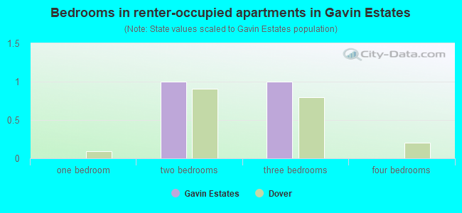 Bedrooms in renter-occupied apartments in Gavin Estates