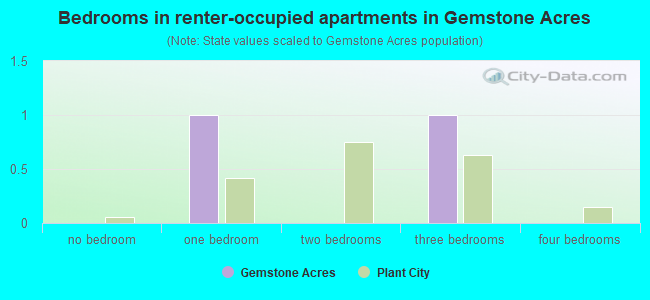 Bedrooms in renter-occupied apartments in Gemstone Acres