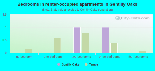Bedrooms in renter-occupied apartments in Gentilly Oaks